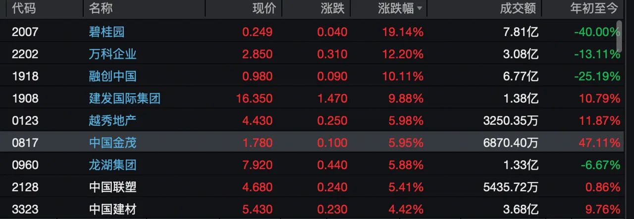 “十五五”城市更新带动十万亿级投资，万科、绿地等地产股集体大涨