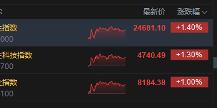 港股收评:恒指涨1.4% 科指涨1.3% 科网股、AI应用股普涨 生物医药股强势 MINIMAX涨超13%