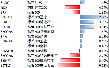 6月22日-26日美股下跌,AI产业链有望收益