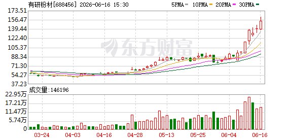机构调研丨小金属+3D打印 这家公司月内股价翻倍 高端锡粉产品年销十几吨 铜粉材料已应用于AI服务器